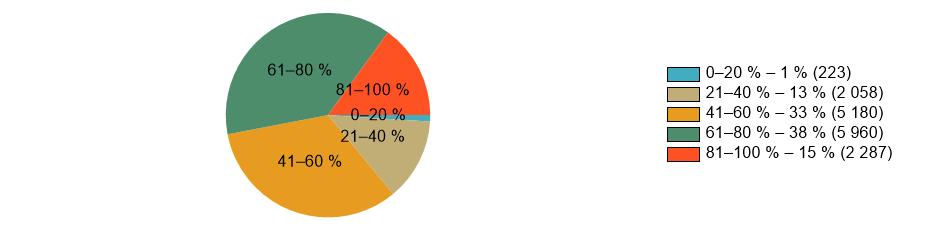 1.1.3 Matematika Průměrná úspěšnost žáků školy: 67 % Podíly žáků školy po rozvětvení: -