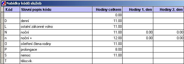 Neukládá se co se vlastně změnilo ale pouze kdo změnu provedl, kdy ji provedl a kterého strážníka a období se týkala. 4.3.