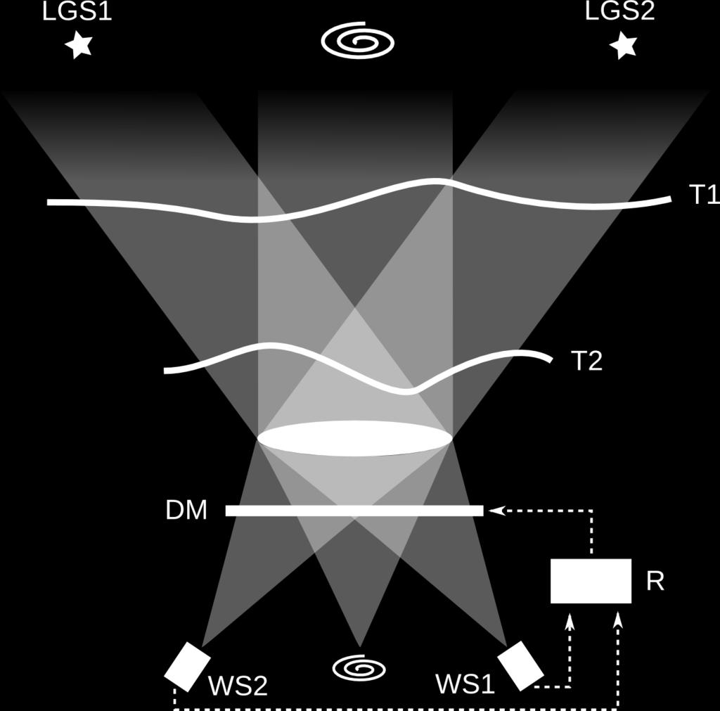 hvězda je měřená vlastním senzorem z detekovaných 2D projekcí lze rekonstruovat 3D rozložení fázových fluktuací to umožňuje vypočítat korekci pro libovolný směr obvykle objekt