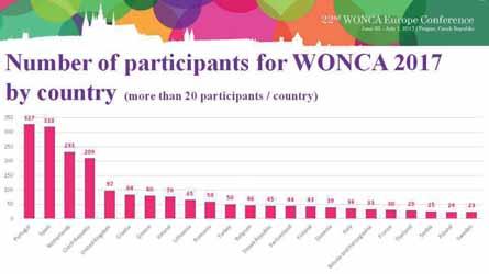 34 WONCA 2017 Fakta o konferenci Pražské konference WONCA se zúčastnilo 2374 lékařů ze 72 zemí. Byly zastoupeny všechny evropské země.