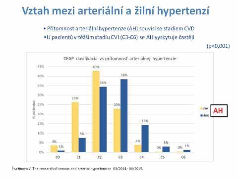 ZPRÁVY WONCA 45 Žilní hypertenze Mikrocirkulace místo, kde se setkává arteriální a žilní hypertenze Mikrocirkulace je místo, kde se projevuje nepříznivý vliv arteriální i žilní hypertenze.