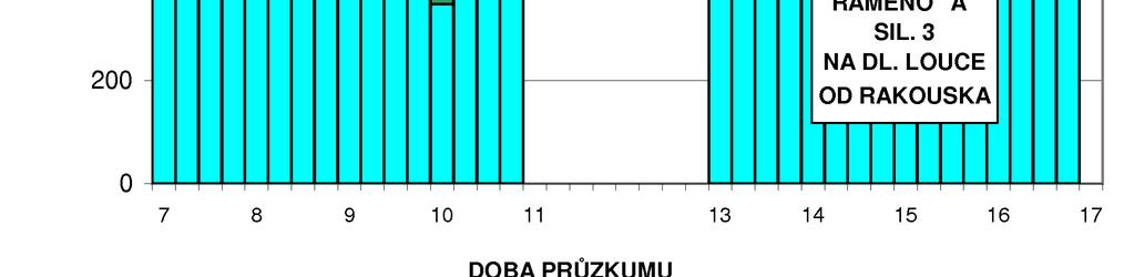 samostatné přílohy příslušné zprávy věnované dopravnímu modelu.