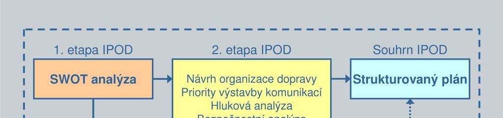 7 Navazující dokumentace Závěrečná kapitola se věnuje tématům, pro které nebyly vyhrazeny samostatné části v návrhové etapě projektu IPOD.