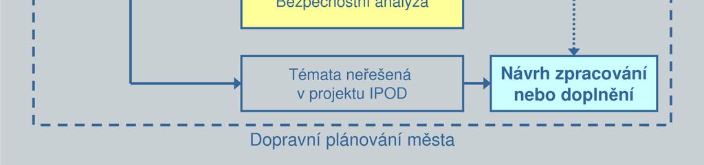 dopravní módy. Dále uváděná opatření jsou především návodem pro na zpracování nebo doplnění dokumentace, přímo navazující na zpracovaný IPOD. 7.