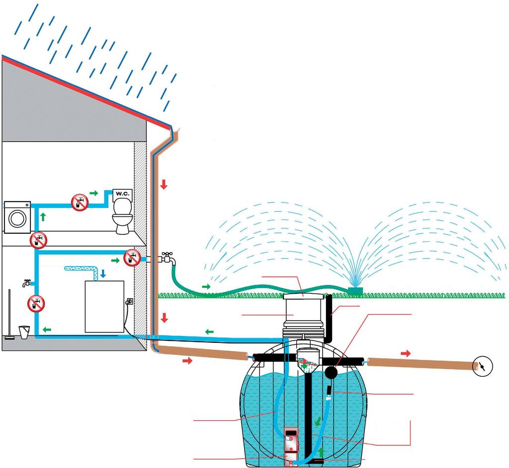 RAIN BASIC CU - využití dešťové vody Plastové podzemní samonosné nádrže pro zadržování dešťové vody o objemu 3000 nebo 5000 litrů. Dodávka je včetně čisticího filtru a sací soupravy s připojení G 1.