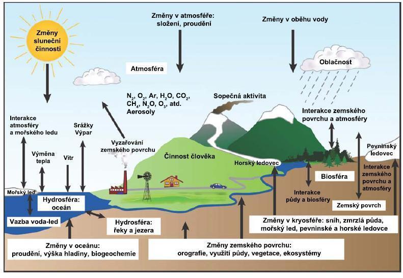 1. Klimatický systém Země 1.1. Základní fakta Klima (podnebí) na naší planetě je výsledkem vzájemné interakce řady faktorů.