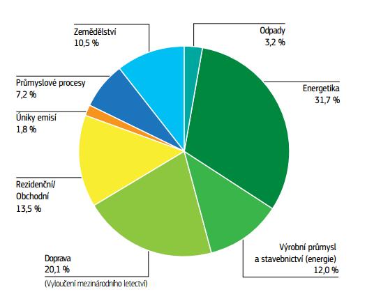 Obr. 1.3: Celkové emise skleníkových plynů podle odvětví ve 28 zemích EU, 2012, zdroj Naše planeta, naše klima, publikace EU (2014) 1.2.3. Důsledky změn v koncentraci radiačně aktivních plynů Důsledkům změn v koncentraci tzv.