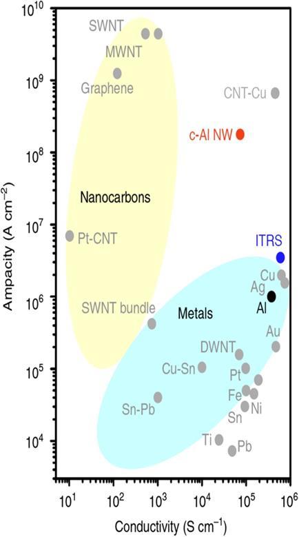 Porovnání rozdílných struktur: kovy/makro CNT/nano