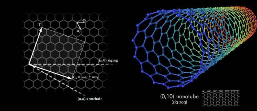 Výběr nanoplniv Vhodným kandidátem CNT Zdroj wiki Uhlíkové nanotrubice (CNT) - podlouhlé útvary, jejichž stěny jsou tvořeny atomy uhlíku o průměru 1 až 100 nm a o délce do 100 µm.