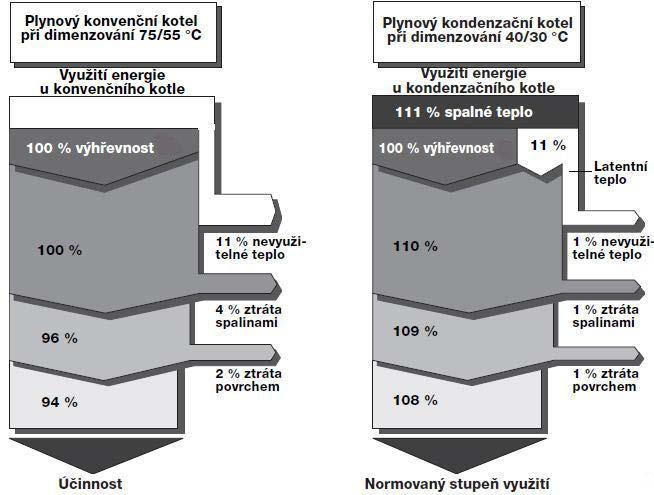 3098 Teoreticky se nechá získat při spalování zemního plynu až 11 % tepelné energie navíc, což je i rozdíl mezi dříve používanou výhřevností a novodobě zavedeným spalným teplem.