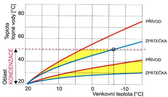 Pro dosažení maximální účinnosti mají moderní kondenzační kotle přesné řízení směšovacího poměru spalovacího vzduchu a plynu.