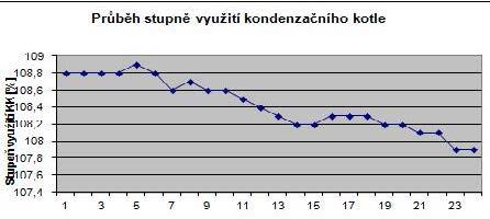 soustavě s otopnými tělesy s teplotním spádem 65/50 C (na vodorovné ose je číslo měření, které odpovídá časovému kroku cca 1 minuta).