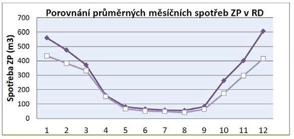 3098 Horní tmavá křivka představuje průběh průměrné měsíční spotřeby konvenčního atmosférického plynového kotle, spodní světlá křivka s bílými body představuje průměrné měsíční spotřeby ve shodné