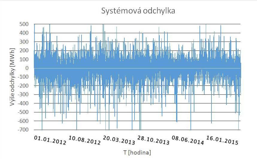 3100 975 POWER TO GAS Úvod Ve vazbě na environmentální rizika spojená s konvenční energetikou přistoupila řada států Evropy i celého světa v poslední dekádě ke zvýšené podpoře obnovitelné a