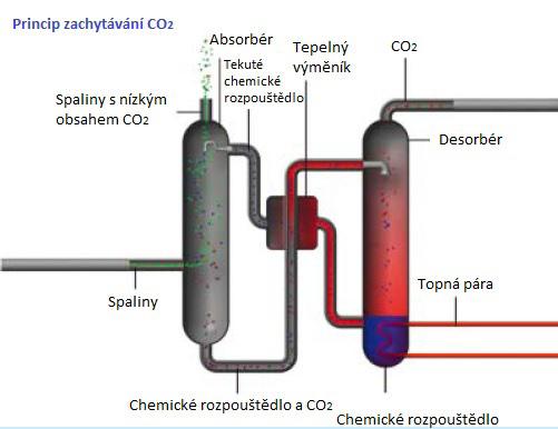 3100 Já se zaměřím na první variantu zachytávání CO 2 po spálení paliva ze spalin. Spaliny jsou ještě před zachytáváním CO 2 očištěny o prach, dusíkaté oxidy a oxidy síry.