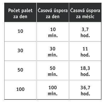 Přidaná hodnota ErgoPacku Zkušenosti našich zákazníků: Ergonomický, jednoduchý, efektivní to je ErgoPack! Ergonomický ErgoPack je ergonomický : žádné ohýbání, žádné obíhání okolo palety.