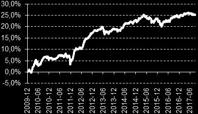 0,29% Konzervativní portfolio