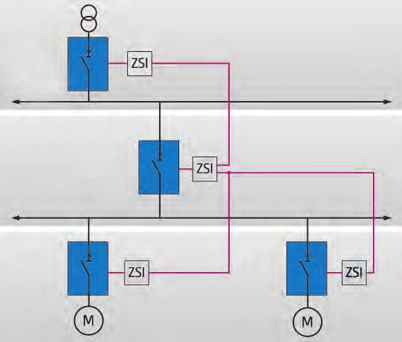 CB1 t sd = 200 ms CB3 t sd = 0 ms CB2 t sd = 100 ms CB4 t sd = 0 ms Zónové selektivní blokování ZSI Nyní je vždy součástí spouště a lze jej aktivovat.