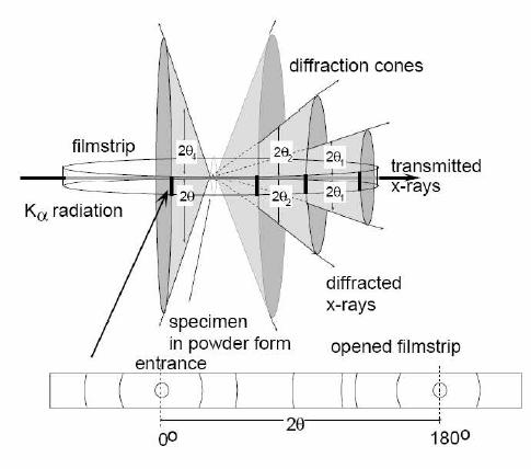 RENTGENOGRAFIE Pomocí rentgenových difrakčních metod lze krystalickou strukturu polymerů popsat nejdokonaleji.