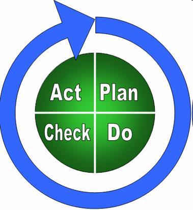 Základní kncept PDCA mdel (Deming cycle) Plan Prvěřit sučasnu výknnst Psudit prblémy, mezení Navrhnut řešení Naplánvat prvedení D Otestvat účinnst řešení