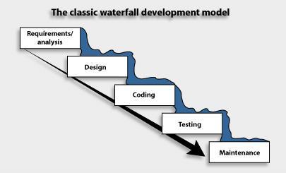 Waterfall Oddělené fáze Analýza pžadavků Design Implementace Testvání Prvz a údržba Výhdy Jasně definvaný plán Predikvatelnst (čas, rzsah, cena)