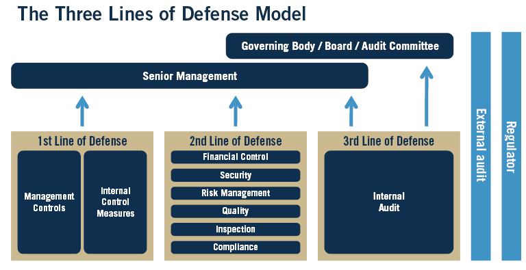 Koncepční rozvržení systému tří linií obrany Zdroj: IIA Position Paper