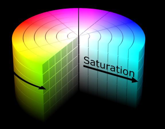 2.1.2.2 Barevný model HSV Zatímco barevný model RGB je vhodný pro implementaci do hardware, model HSV je vhodný pro popis barev způsobem, jakým to dělá člověk.