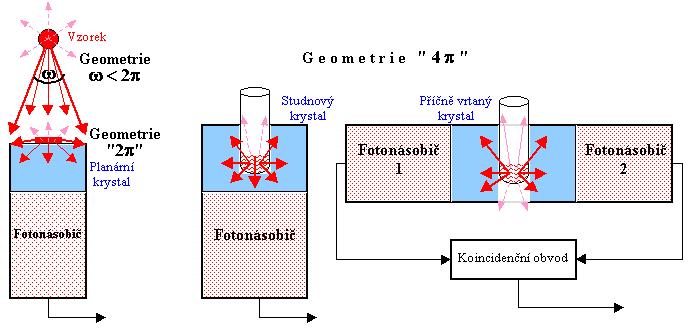 Měření radioaktivity vzorků Planární detektor Do detektoru jde polovina záření (měříme v geometrii 2 = 180 ) Účinnost 50% Čím větší vzdálenost od detektoru, tím nižší účinnost Studnový detektor Do