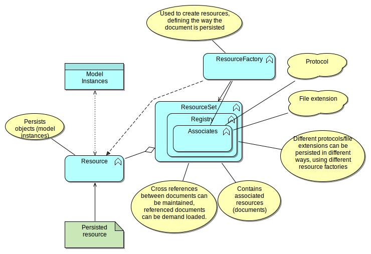 URI uri = URI.createFileURI(path); // Load the model as a resource Resource resource = resourceset.