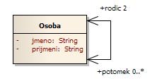 Důsledkem rozmanitosti jazyka OCL je skutečnost, že konkrétní omezení lze velmi často zapsat více způsoby. Mějme třídu Osoba s reflexivní asociací zachycující vztah rodič potomek (viz obrázek 3).