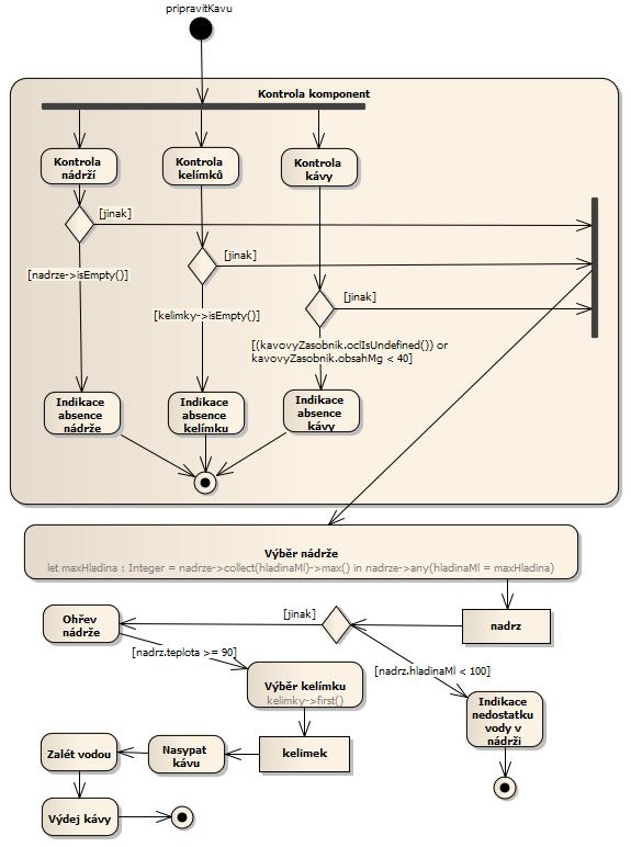 skutečnost se již v diagramu aktivit neuvádí, neboť náleží struktuře modelu, kterou zde zachycuje diagram tříd.