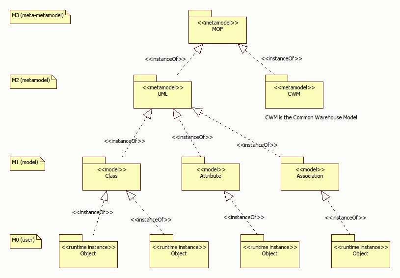 OCL může metodice MDA přispět těmito způsoby [14]: Doplňuje modelovací jazyky (s jeho pomocí lze vytvořit sadu omezení a pravidel platnou pro daný metamodel).