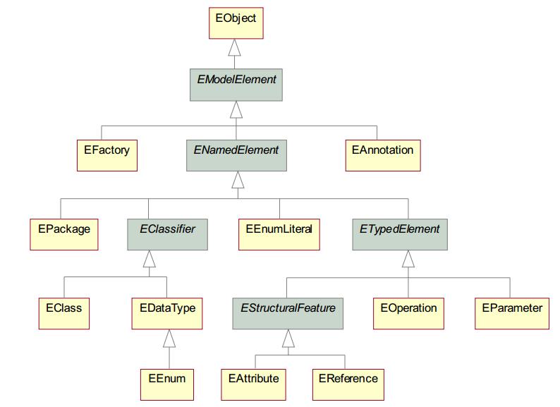 Ecore je meta-metamodel (M3), který je ve větší míře podobný specifikaci EMOF, se zaměřením na tvorbu modelovacích jazyků. Oproti CMOF je menší a méně robustní, zato velmi flexibilní.