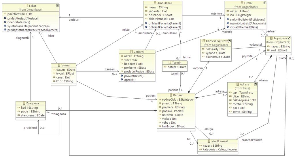 Obrázek 25 Ecore diagram tříd balíčku Ambulance. Zdroj: autor Poslední balíček Base obsahuje definice výčtových typů a třídu Adresa (viz obrázek 26). 5.