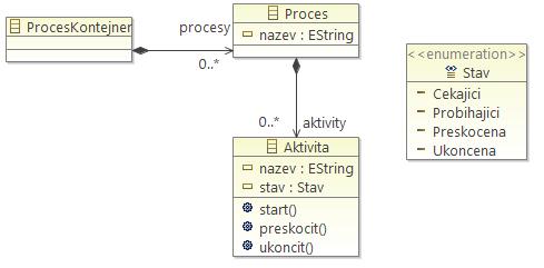 ve využití diagramu tříd, který znázorňuje pomocnou strukturu pro zachycení procesu a jeho aktivit (viz obrázek 30). Původní návrh je modifikován pro potřeby MDT OCL v Eclipse EMF.