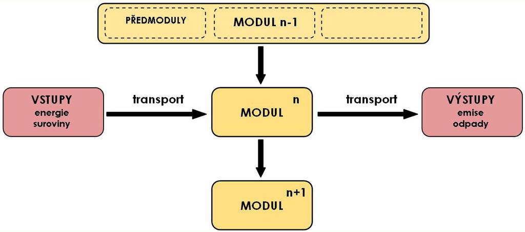 Obr. 5 Modulový systém inventarizační analýzy Hodnocení dopadů systému (konstrukce nebo stavby) zahrnuje spojení jednotlivých dat z bilančních tabulek se specifickými kategoriemi dopadů na životní