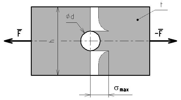 Ve skutečnosti však jakákoli změna tvaru způsobí změnu rozložení napětí v daném průřezu a v jeho určitém místě vznikne napětí větší, než odpovídá základnímu výpočtu. Obr.