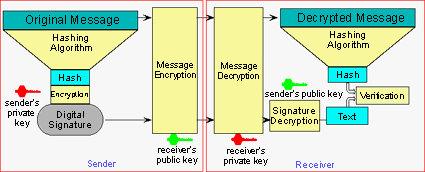 6.1 PGP (Pretty Good Privacy) 37 ným novým převratným algoritmem, pouze vhodně zkombinoval symetrickou šifru, asymetrickou šifru a nepopiratelný elektronický podpis do vhodné podoby. (Obr.