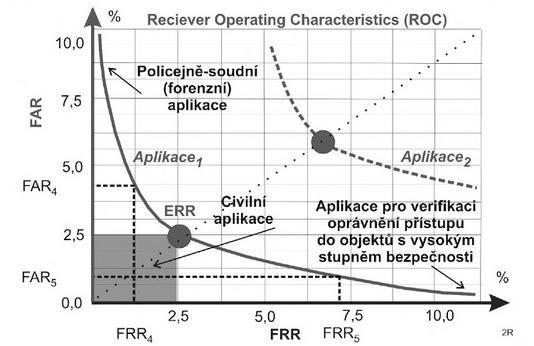 UTB ve Zlíně, Fakulta aplikované informatiky 16 Obr. 1: Reálná biometrická aplikace [8] 1.4.2.