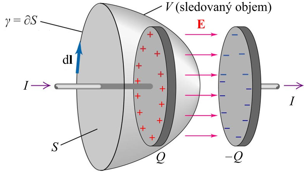 Hdl I D ds (1519) t S Po Gaussových větách elektrostatiky a magnetostatiky jde o další klíčovou rovnici elektřiny a magnetizmu S Biotův Savartův zákon Často se setkáme s úlohou, při které potřebujeme