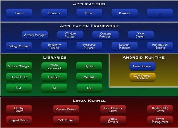 Android 4.0/4.0.1/4.0.2 (Ice Cream Sendwich) Nejnovější verze 4.0 se na trhu objevila koncem roku 2011 na zařízeních Google.