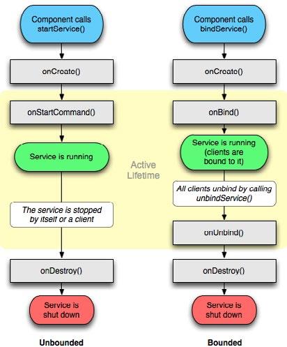 3.5 Životní cyklus služby Stejně jako aktivity, mají svůj životní cyklus také služby.