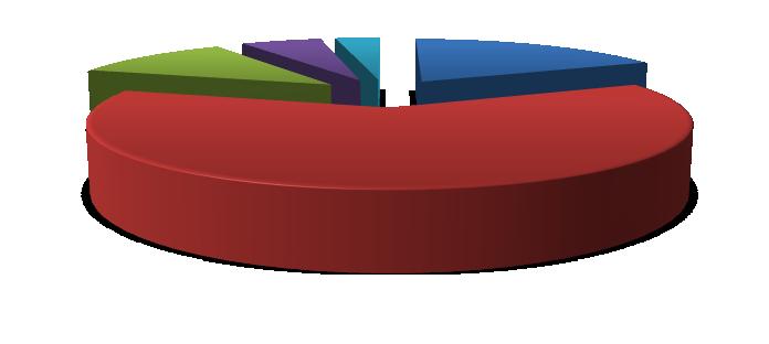 49 km, avšak celých 17 % respondentů cestuje 250 km a více. Největší vzdálenost k vybranému letišti je 492 km. Nejkratší pak vzdálenost pouhé 4 km.