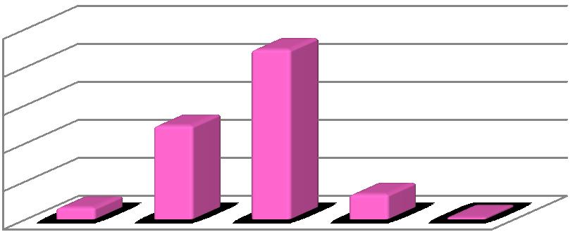 Analýza chování klientů nízkonákladových leteckých společností (výsledky průzkumu), 2012, zpracování: vlastní Nejlepší známku (číslo 1) dalo pouze 2,53 % respondentů.