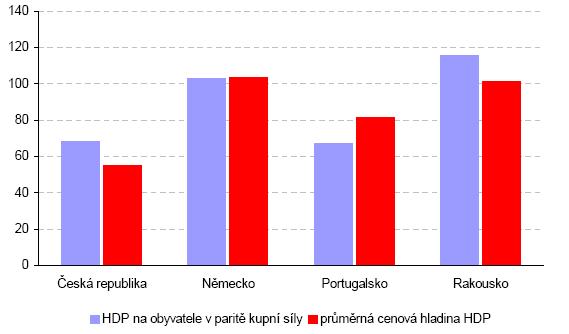 Graf 3: Reálná ekonomická konvergence vybraných států k eurozóně v roce 2005 (průměr eurozóny = 100) Pramen: Vyhodnocení plnění maastrichtských konvergenčních kritérií a stupně ekonomické sladěnosti