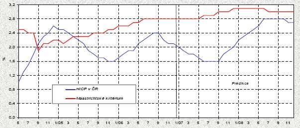 Příloha 2: HICP v ČR a maastrichtské
