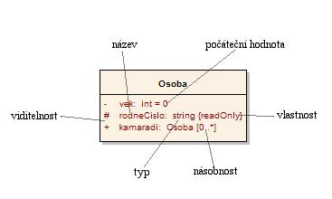 4 Diagramy tříd UML modelování Obrázek 4.3. : Třída se třemi atributy viditelnost Znázorňení viditelnosti atributu.