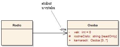 4 Diagramy tříd UML modelování složených závorkách a oddělují se čárkou. 4.2.2 Atribut u relace Atributy lze zobrazovat také pomocí označením u relace.