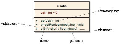 4 Diagramy tříd UML modelování : Třída se třemi operacemi) : viditelnost název(parametry) : návratovýtyp vlastnosti visibility name(parameters) : return-type properties Obrázek 4.8.