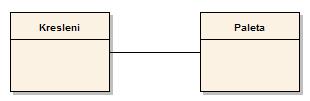 4 Diagramy tříd UML modelování třídami, který trvá delší dobu. Avšak životnost objektů spojených asociací na sobě nezávisí, jeden objekt může být zničen bez toho, aby byl zničen druhý.